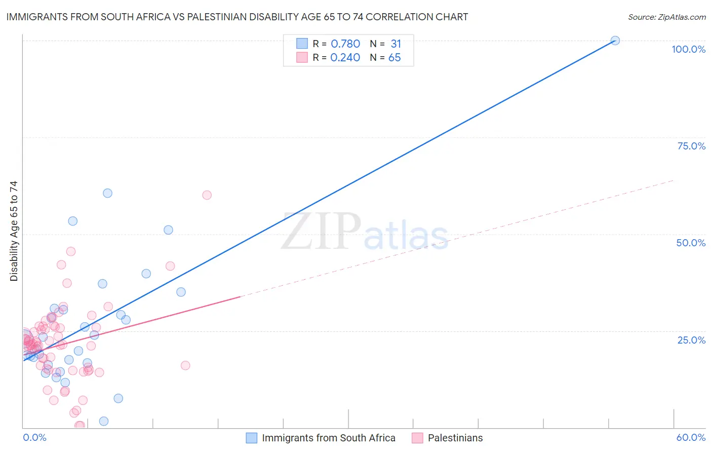 Immigrants from South Africa vs Palestinian Disability Age 65 to 74