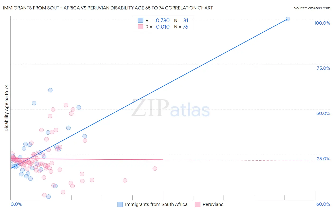 Immigrants from South Africa vs Peruvian Disability Age 65 to 74
