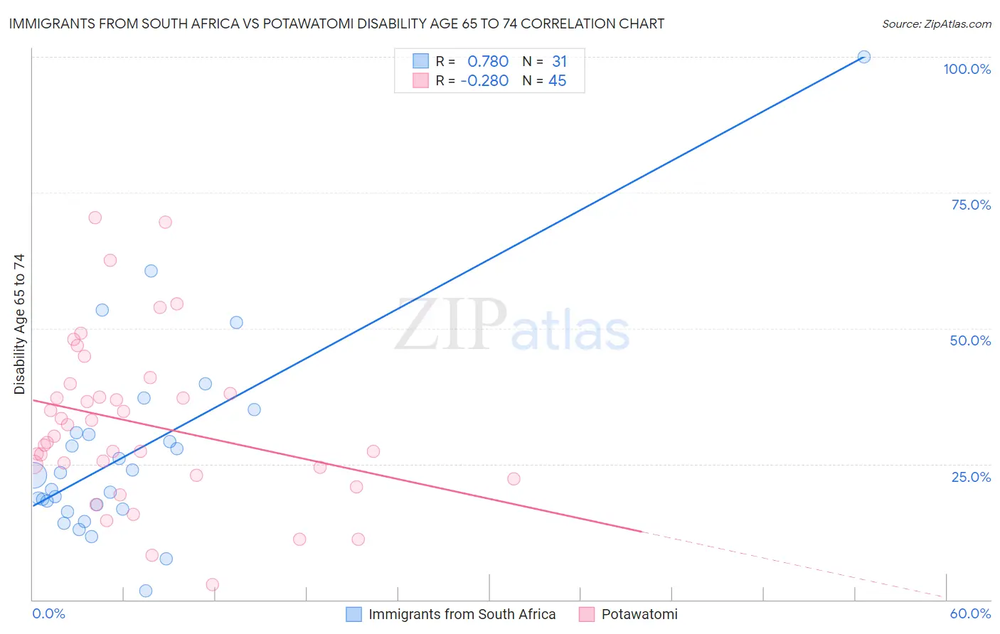 Immigrants from South Africa vs Potawatomi Disability Age 65 to 74