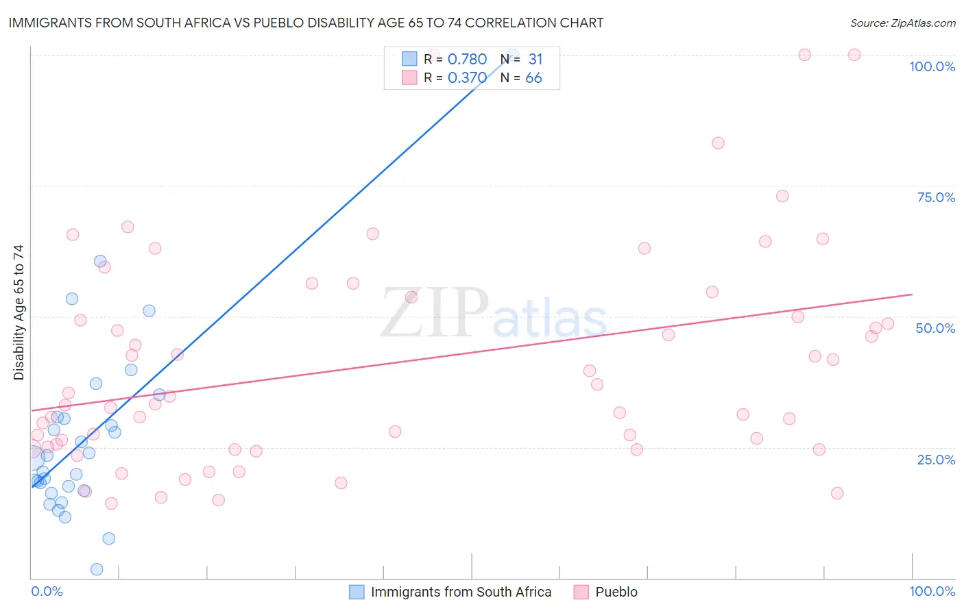 Immigrants from South Africa vs Pueblo Disability Age 65 to 74