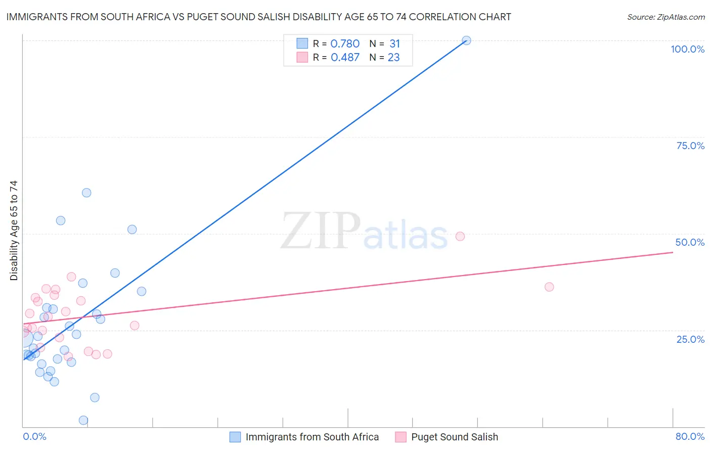 Immigrants from South Africa vs Puget Sound Salish Disability Age 65 to 74