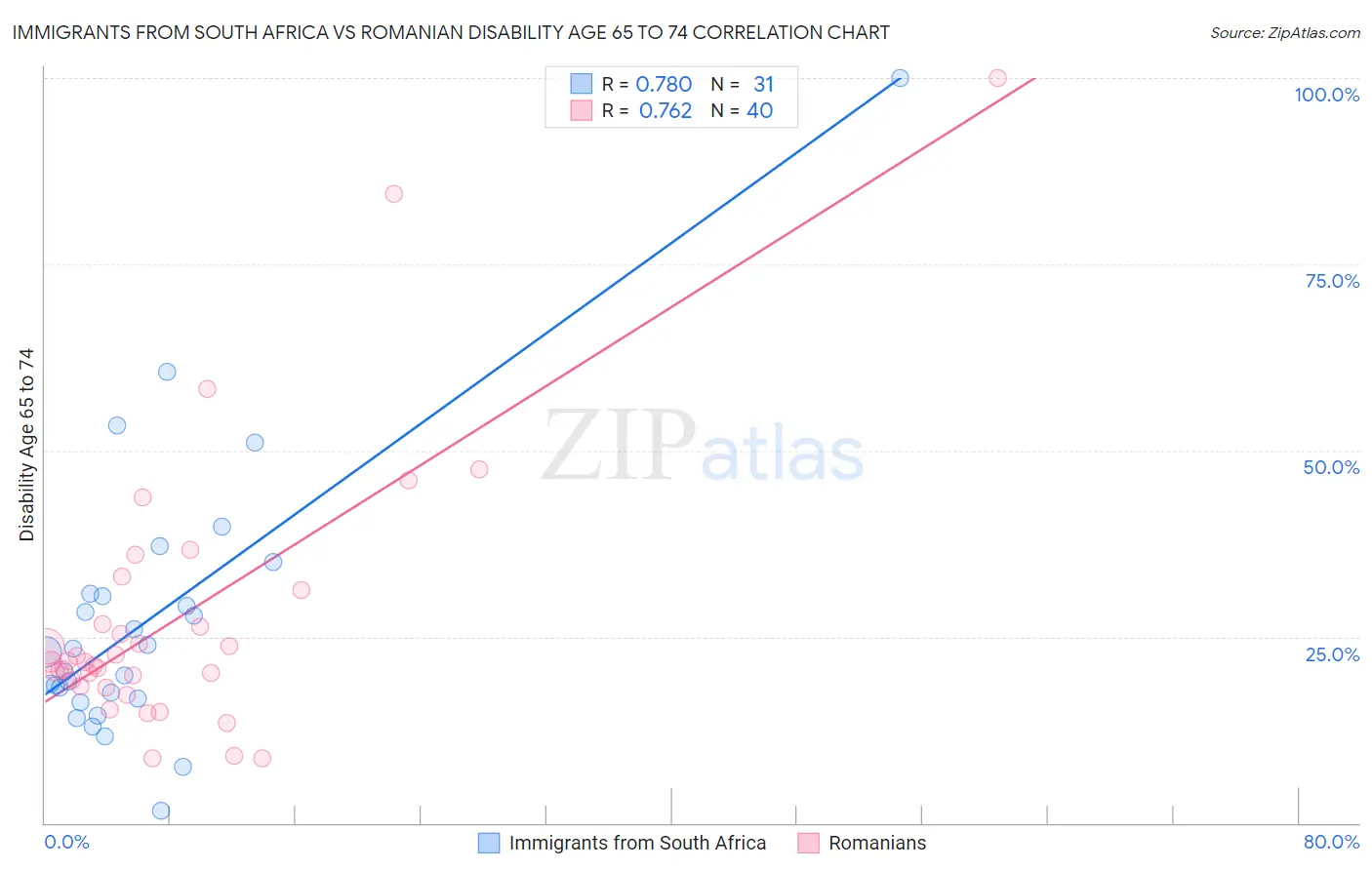 Immigrants from South Africa vs Romanian Disability Age 65 to 74