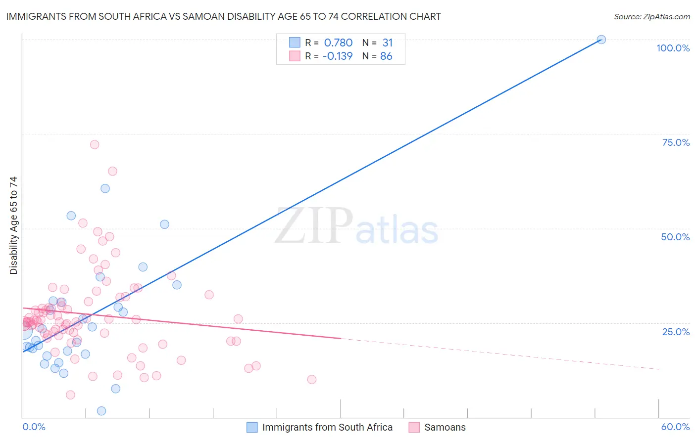 Immigrants from South Africa vs Samoan Disability Age 65 to 74