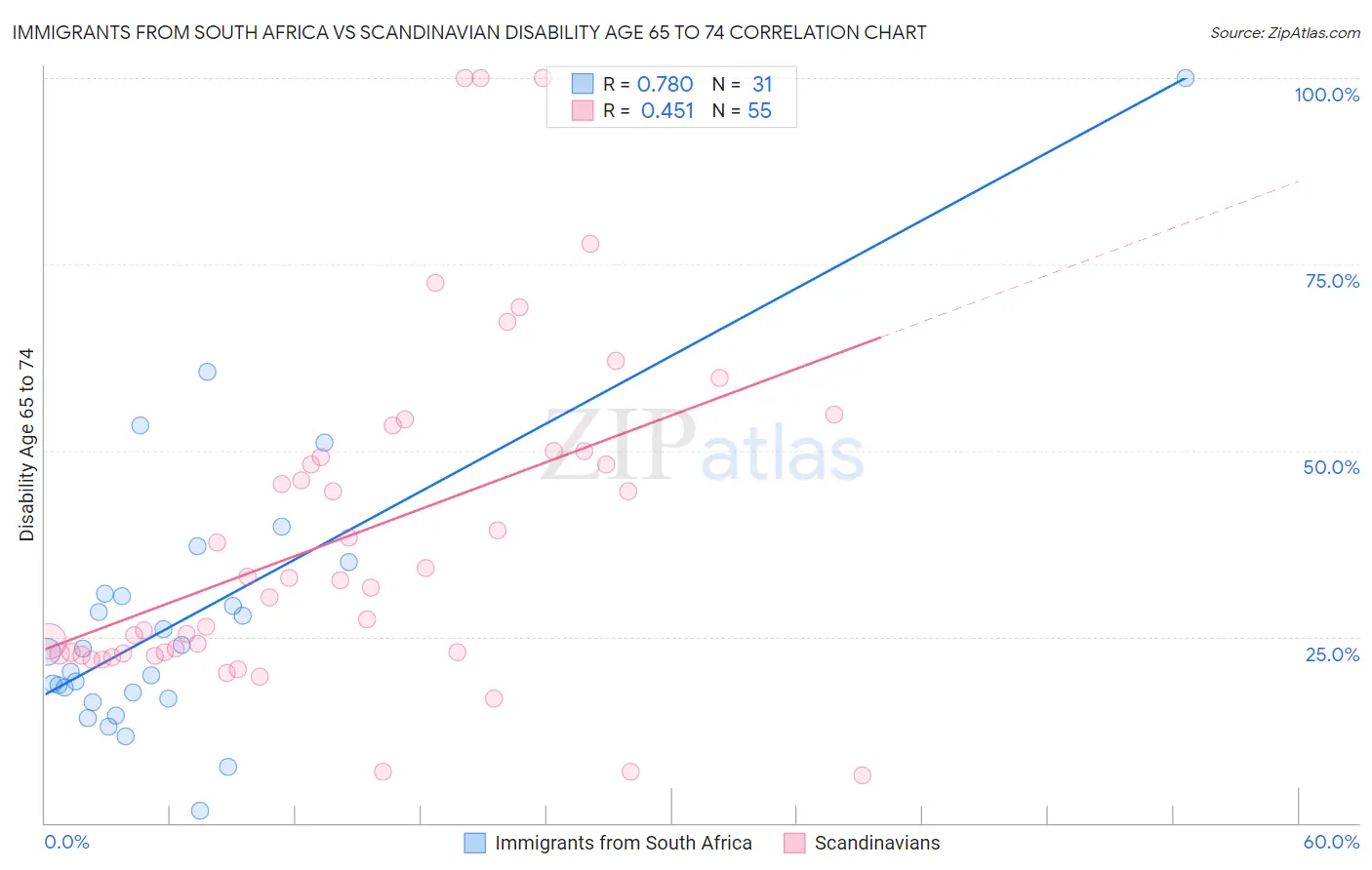 Immigrants from South Africa vs Scandinavian Disability Age 65 to 74