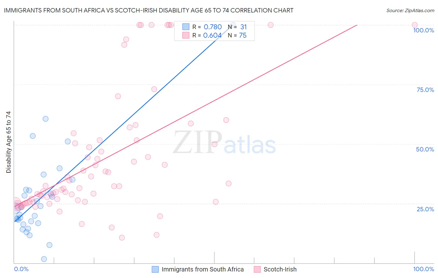Immigrants from South Africa vs Scotch-Irish Disability Age 65 to 74