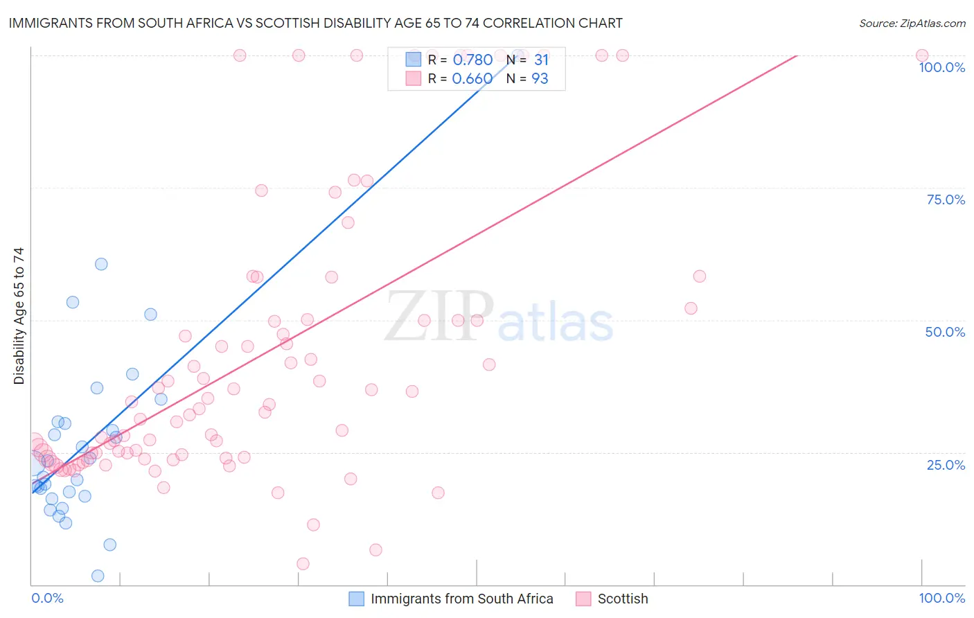 Immigrants from South Africa vs Scottish Disability Age 65 to 74