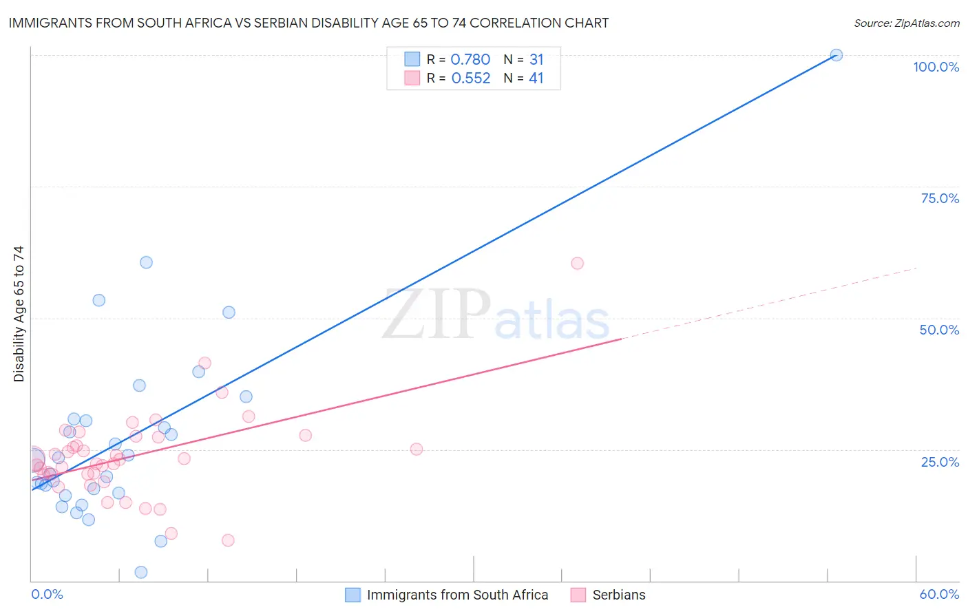 Immigrants from South Africa vs Serbian Disability Age 65 to 74