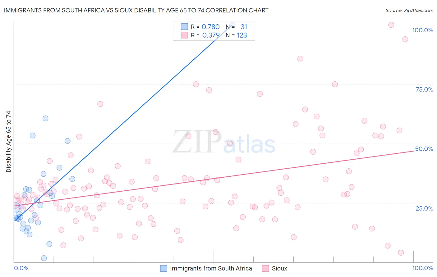 Immigrants from South Africa vs Sioux Disability Age 65 to 74