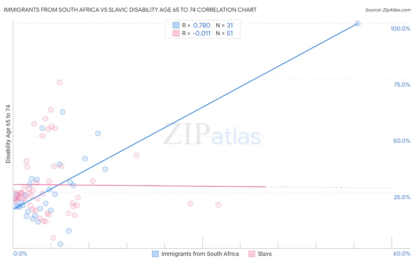 Immigrants from South Africa vs Slavic Disability Age 65 to 74