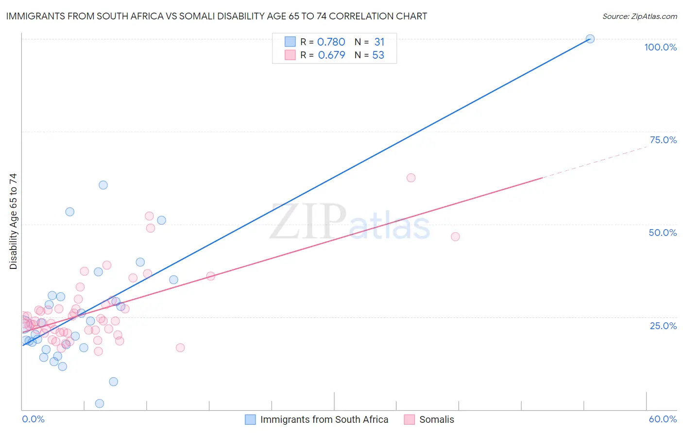 Immigrants from South Africa vs Somali Disability Age 65 to 74