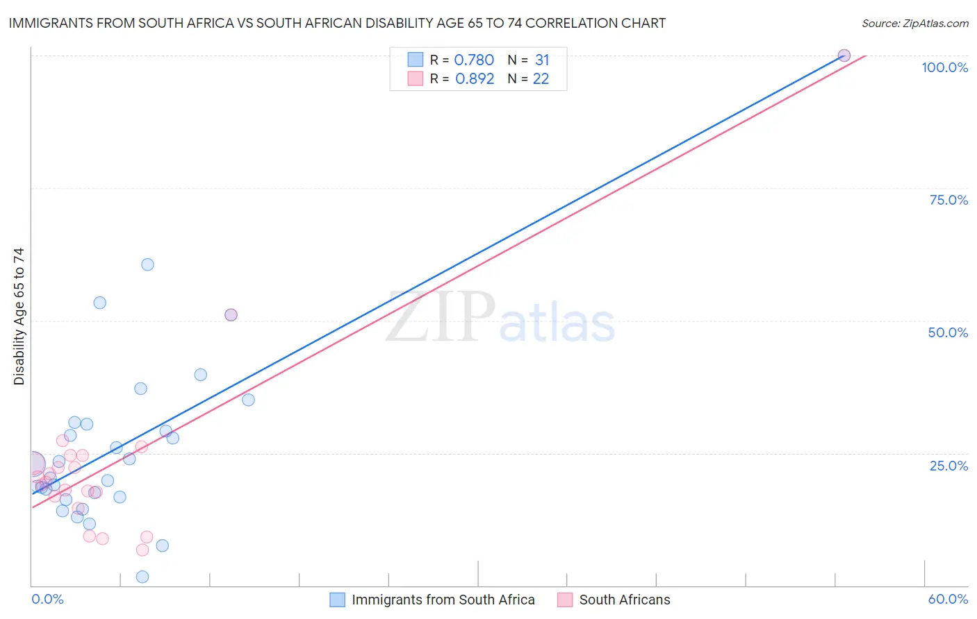 Immigrants from South Africa vs South African Disability Age 65 to 74