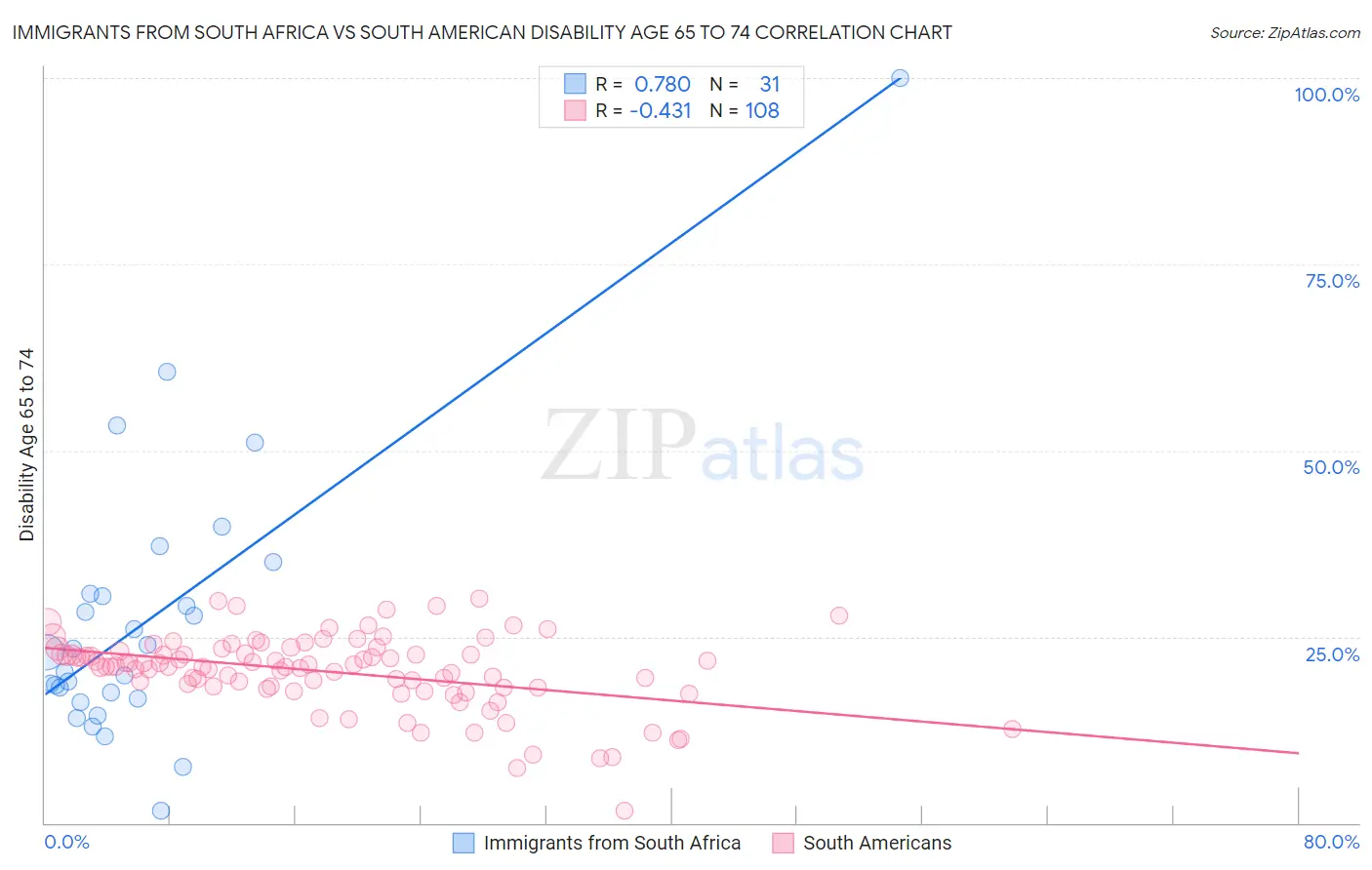 Immigrants from South Africa vs South American Disability Age 65 to 74