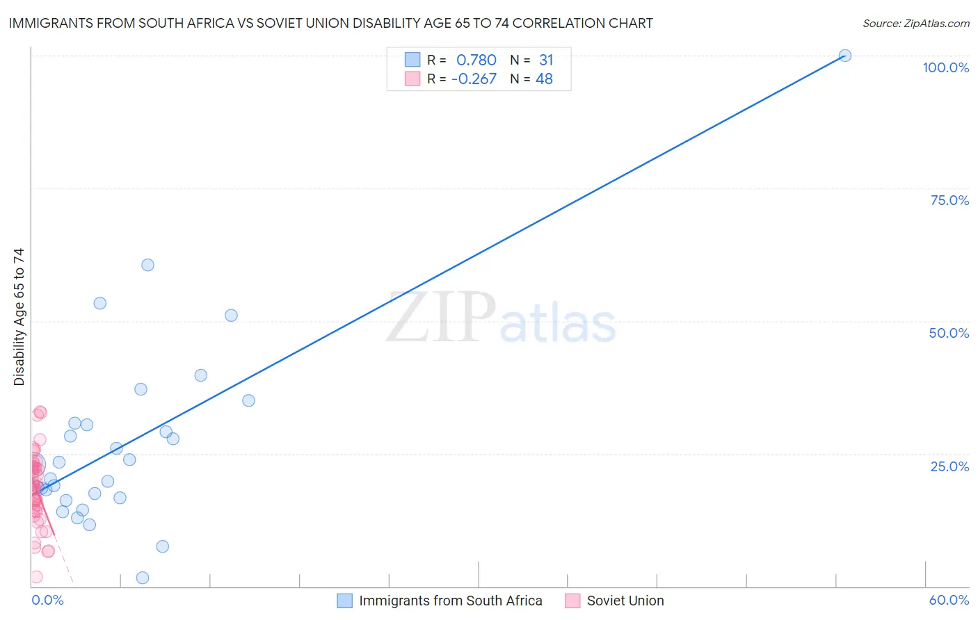 Immigrants from South Africa vs Soviet Union Disability Age 65 to 74