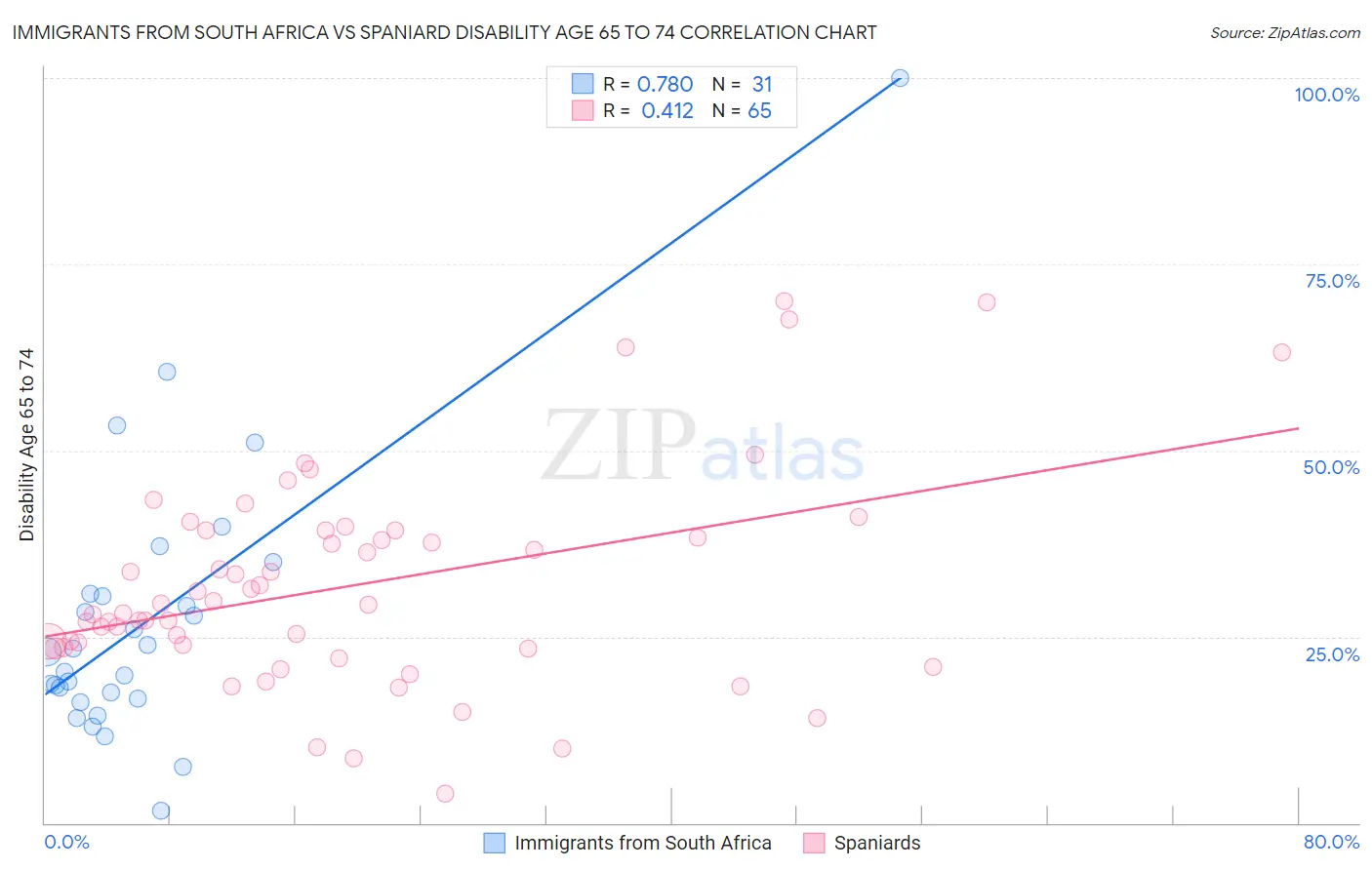 Immigrants from South Africa vs Spaniard Disability Age 65 to 74