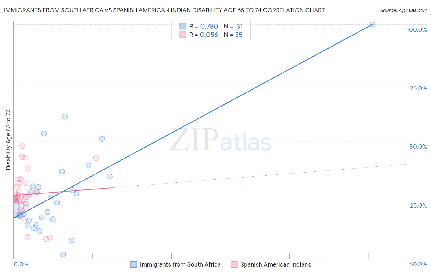 Immigrants from South Africa vs Spanish American Indian Disability Age 65 to 74
