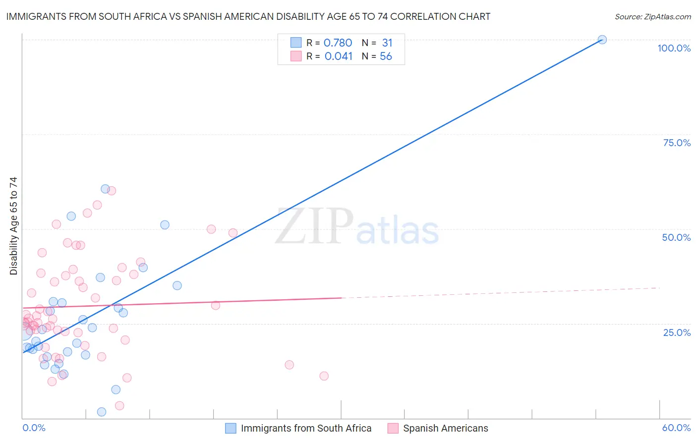 Immigrants from South Africa vs Spanish American Disability Age 65 to 74