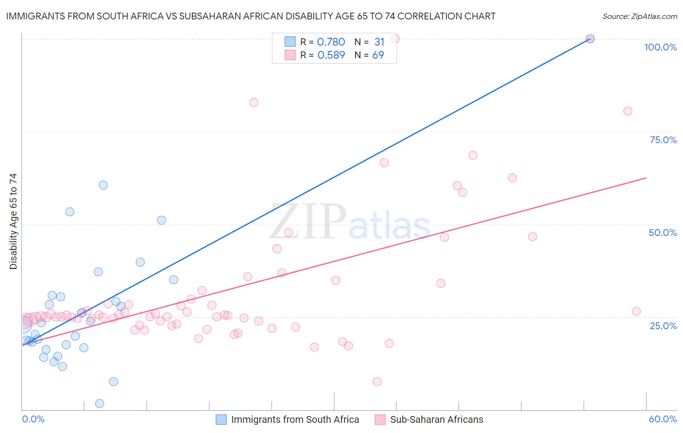 Immigrants from South Africa vs Subsaharan African Disability Age 65 to 74
