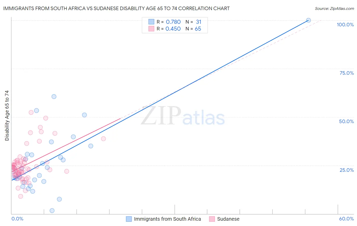 Immigrants from South Africa vs Sudanese Disability Age 65 to 74
