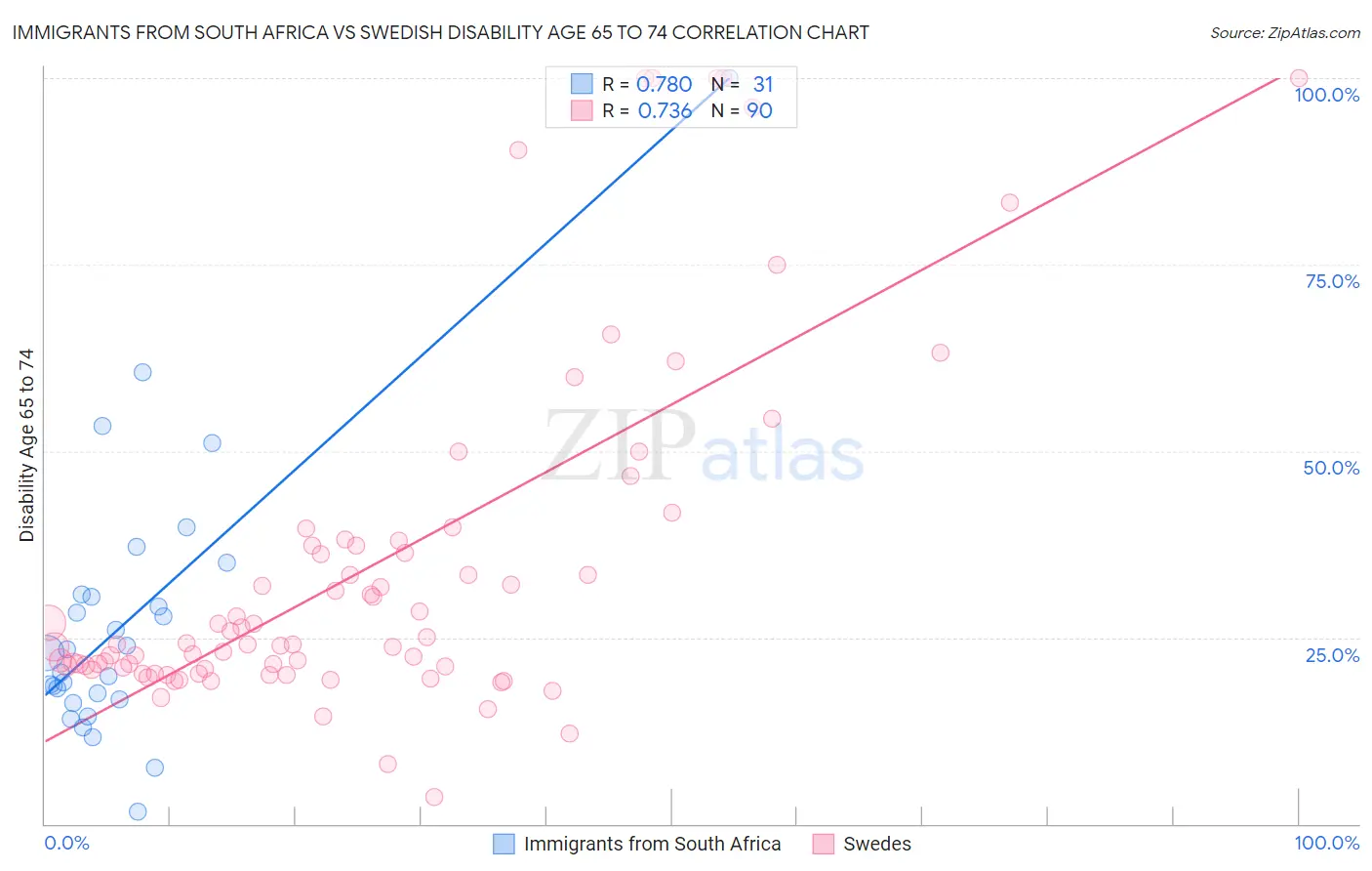 Immigrants from South Africa vs Swedish Disability Age 65 to 74