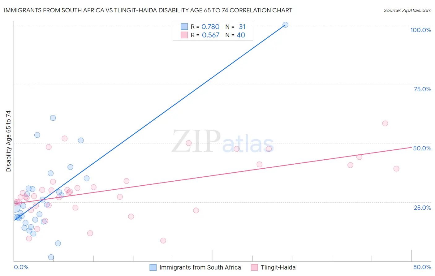 Immigrants from South Africa vs Tlingit-Haida Disability Age 65 to 74