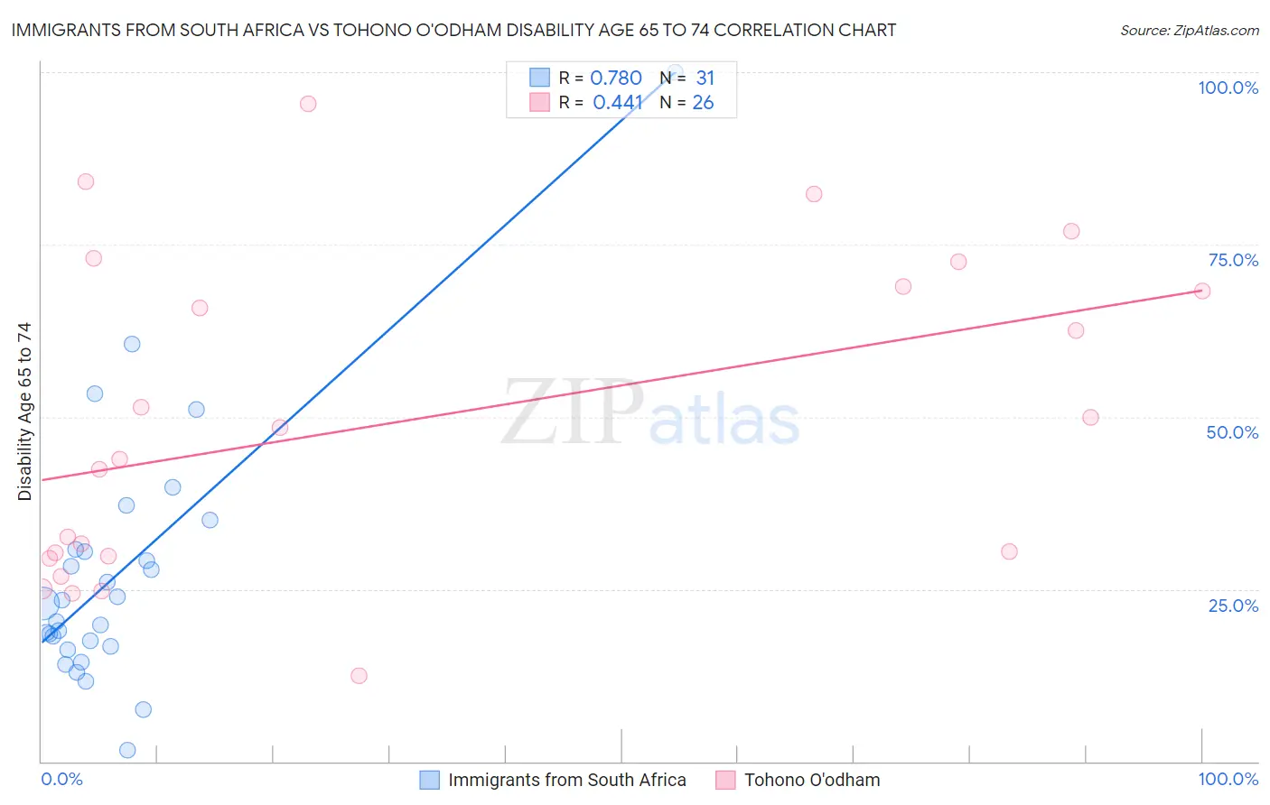 Immigrants from South Africa vs Tohono O'odham Disability Age 65 to 74