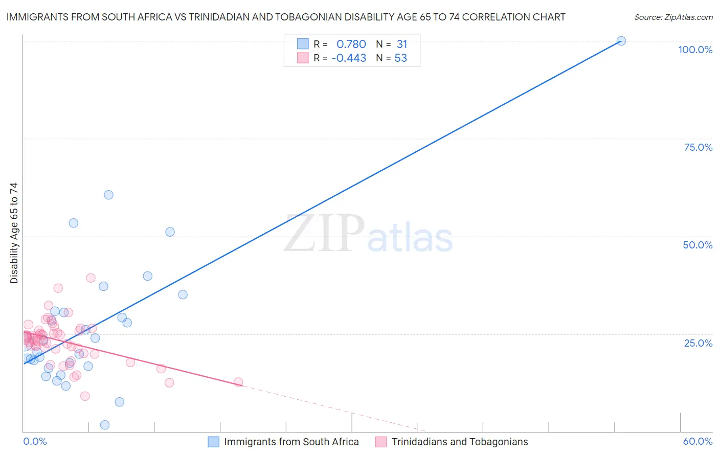 Immigrants from South Africa vs Trinidadian and Tobagonian Disability Age 65 to 74