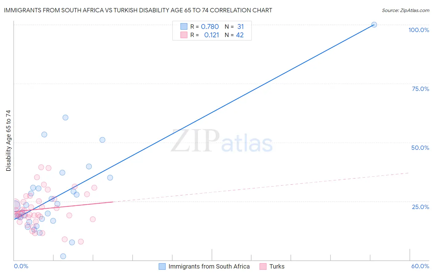Immigrants from South Africa vs Turkish Disability Age 65 to 74