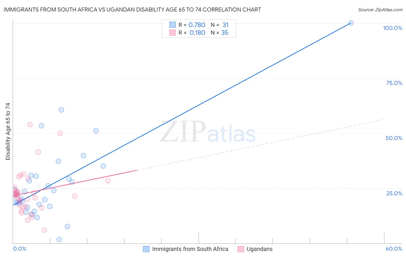 Immigrants from South Africa vs Ugandan Disability Age 65 to 74