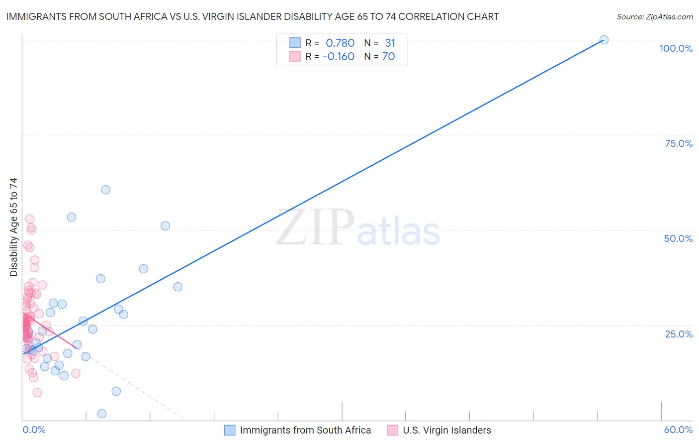 Immigrants from South Africa vs U.S. Virgin Islander Disability Age 65 to 74