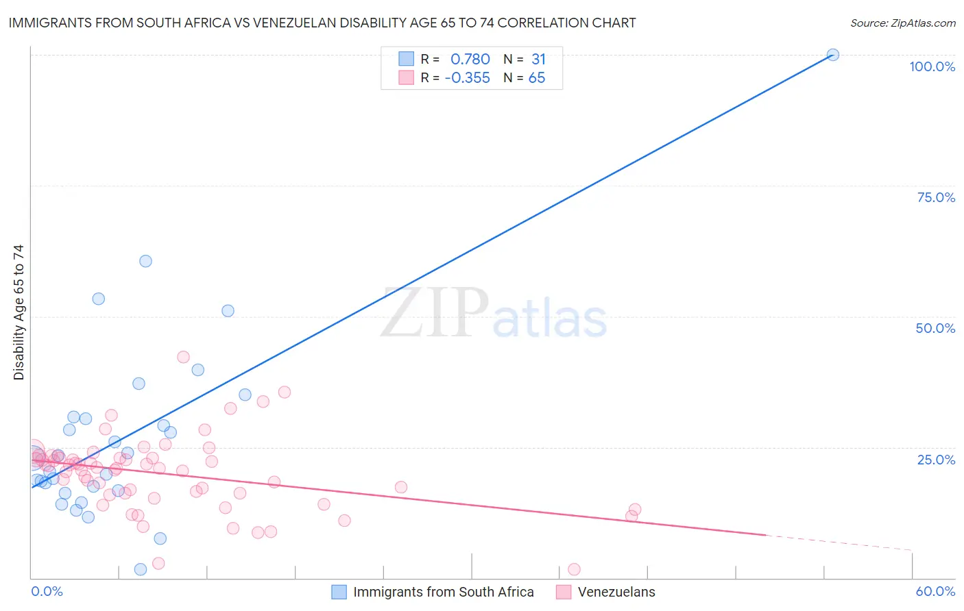 Immigrants from South Africa vs Venezuelan Disability Age 65 to 74