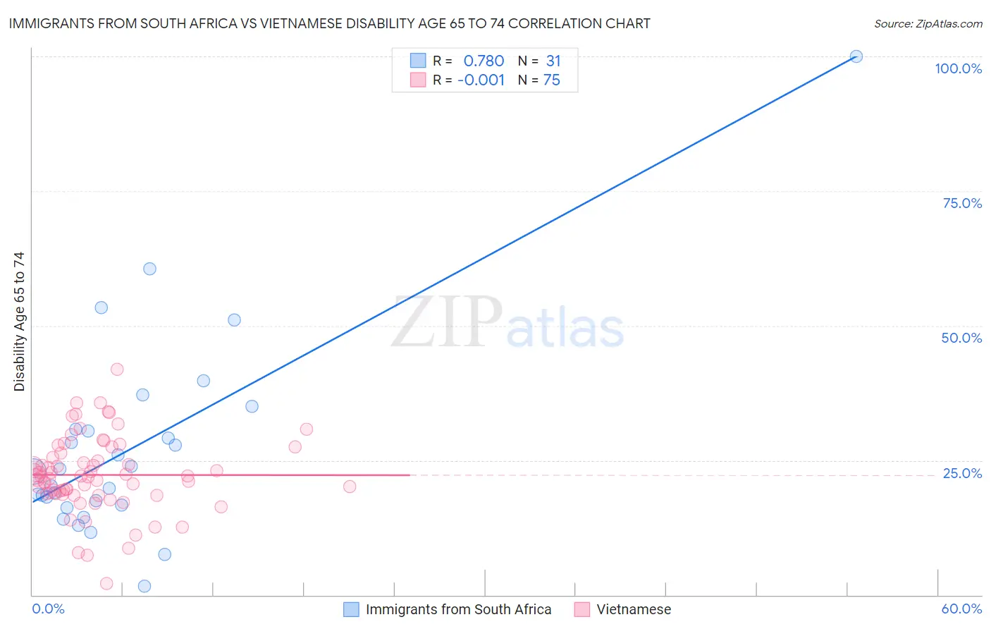 Immigrants from South Africa vs Vietnamese Disability Age 65 to 74