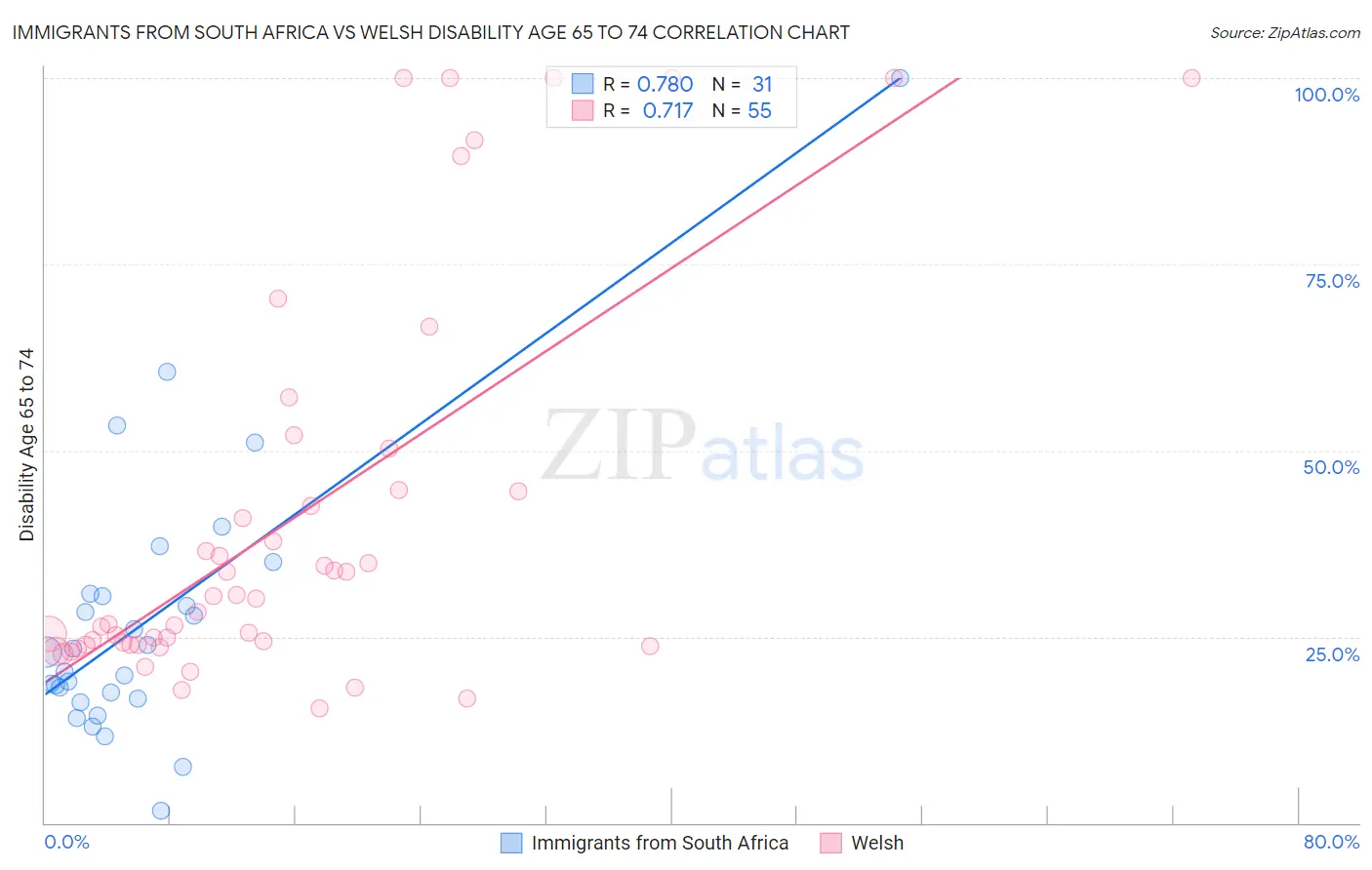 Immigrants from South Africa vs Welsh Disability Age 65 to 74