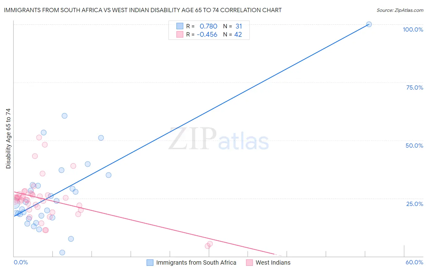 Immigrants from South Africa vs West Indian Disability Age 65 to 74