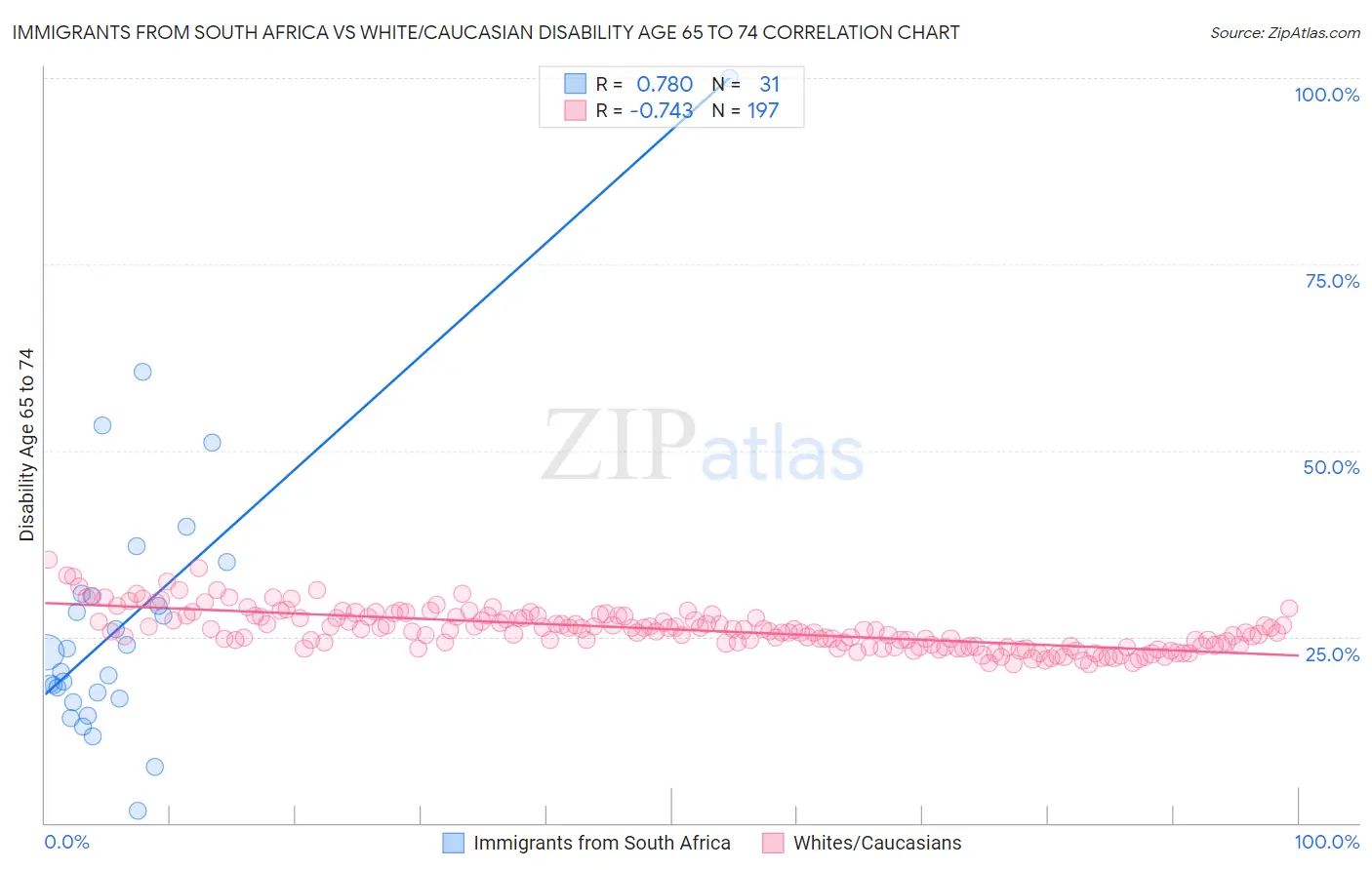 Immigrants from South Africa vs White/Caucasian Disability Age 65 to 74