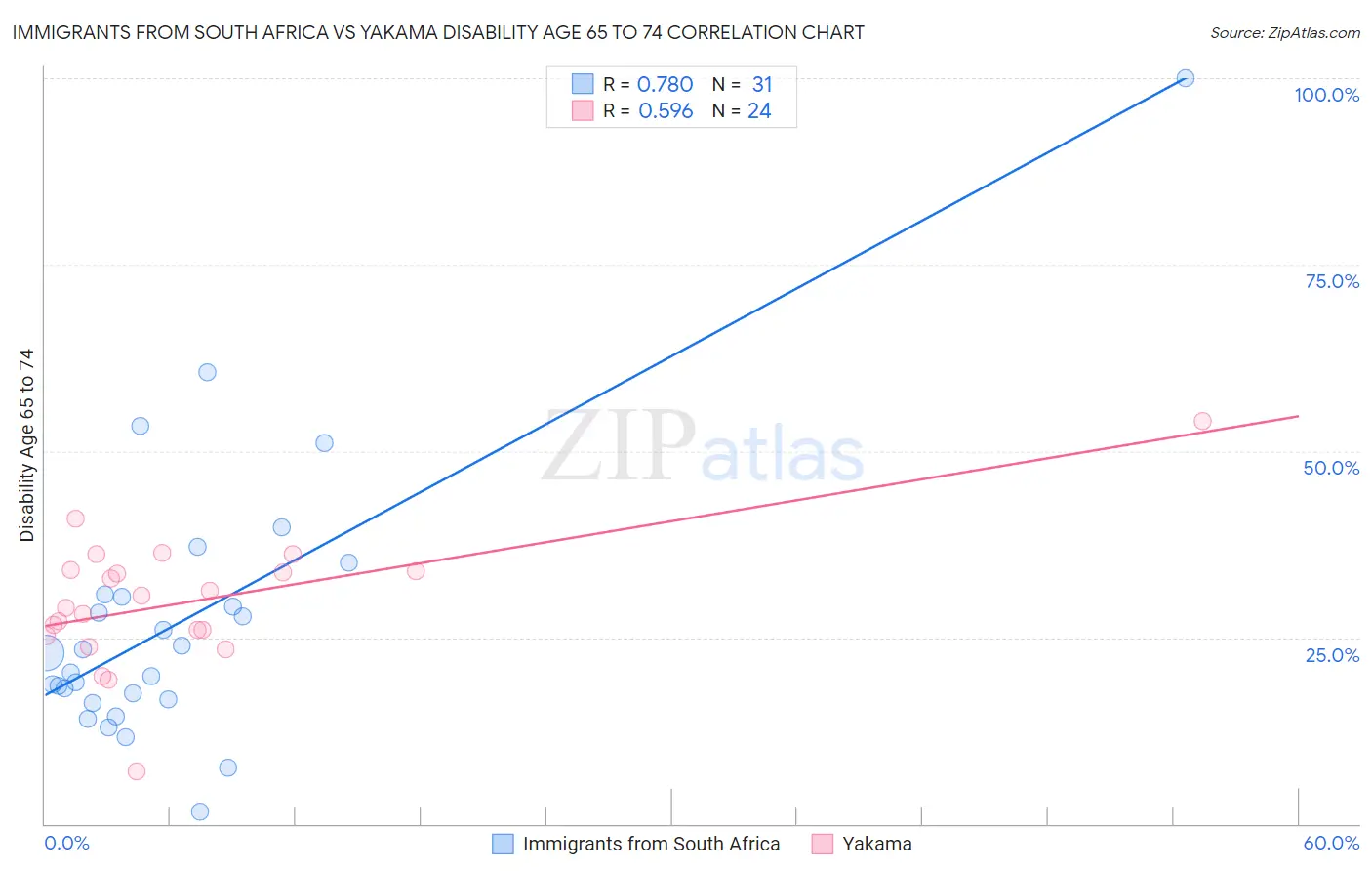 Immigrants from South Africa vs Yakama Disability Age 65 to 74