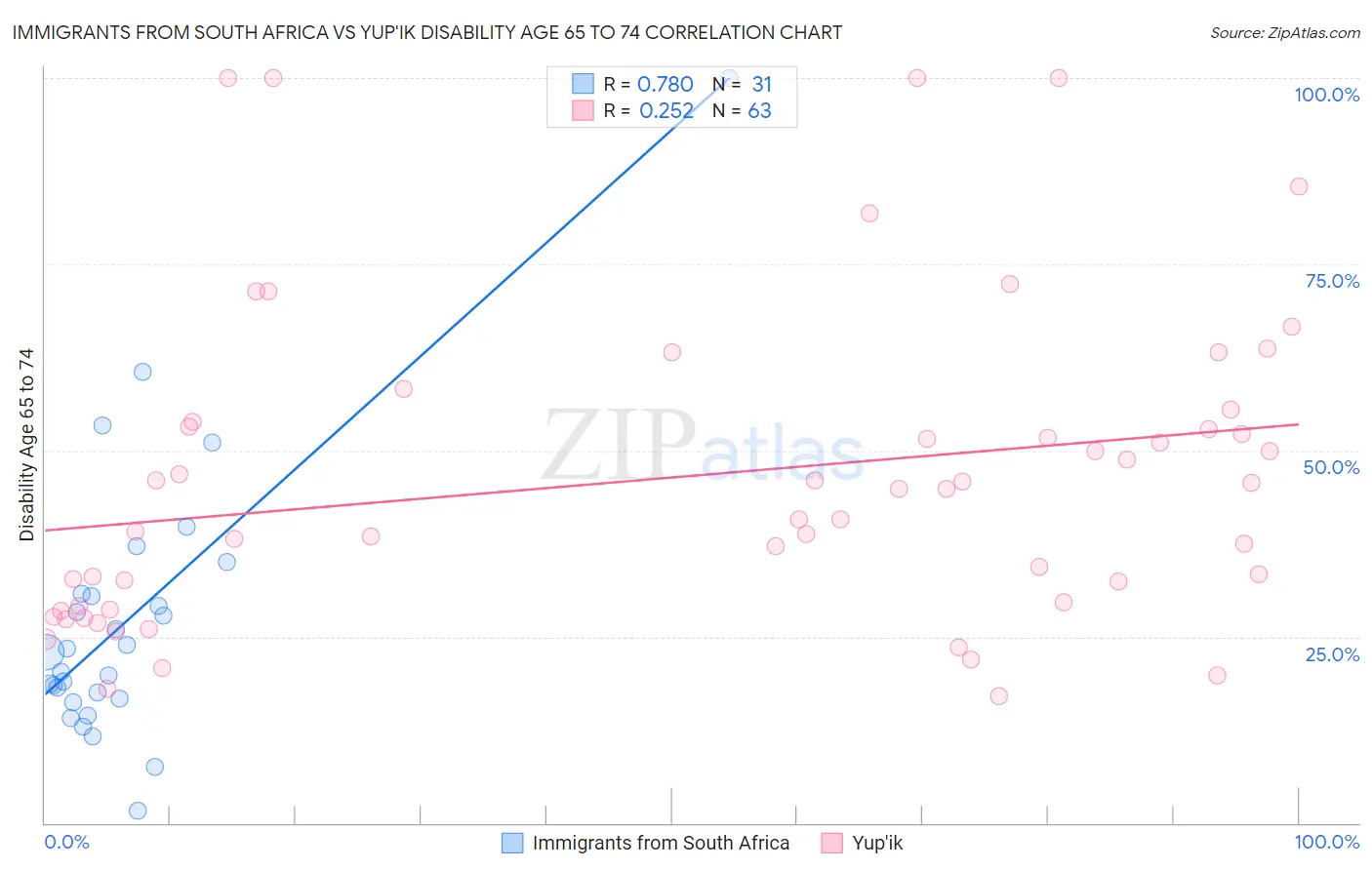 Immigrants from South Africa vs Yup'ik Disability Age 65 to 74