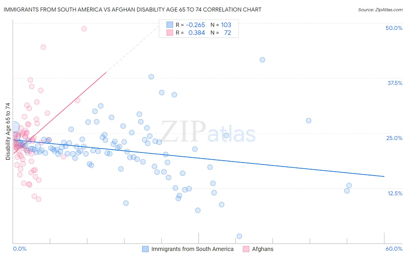Immigrants from South America vs Afghan Disability Age 65 to 74