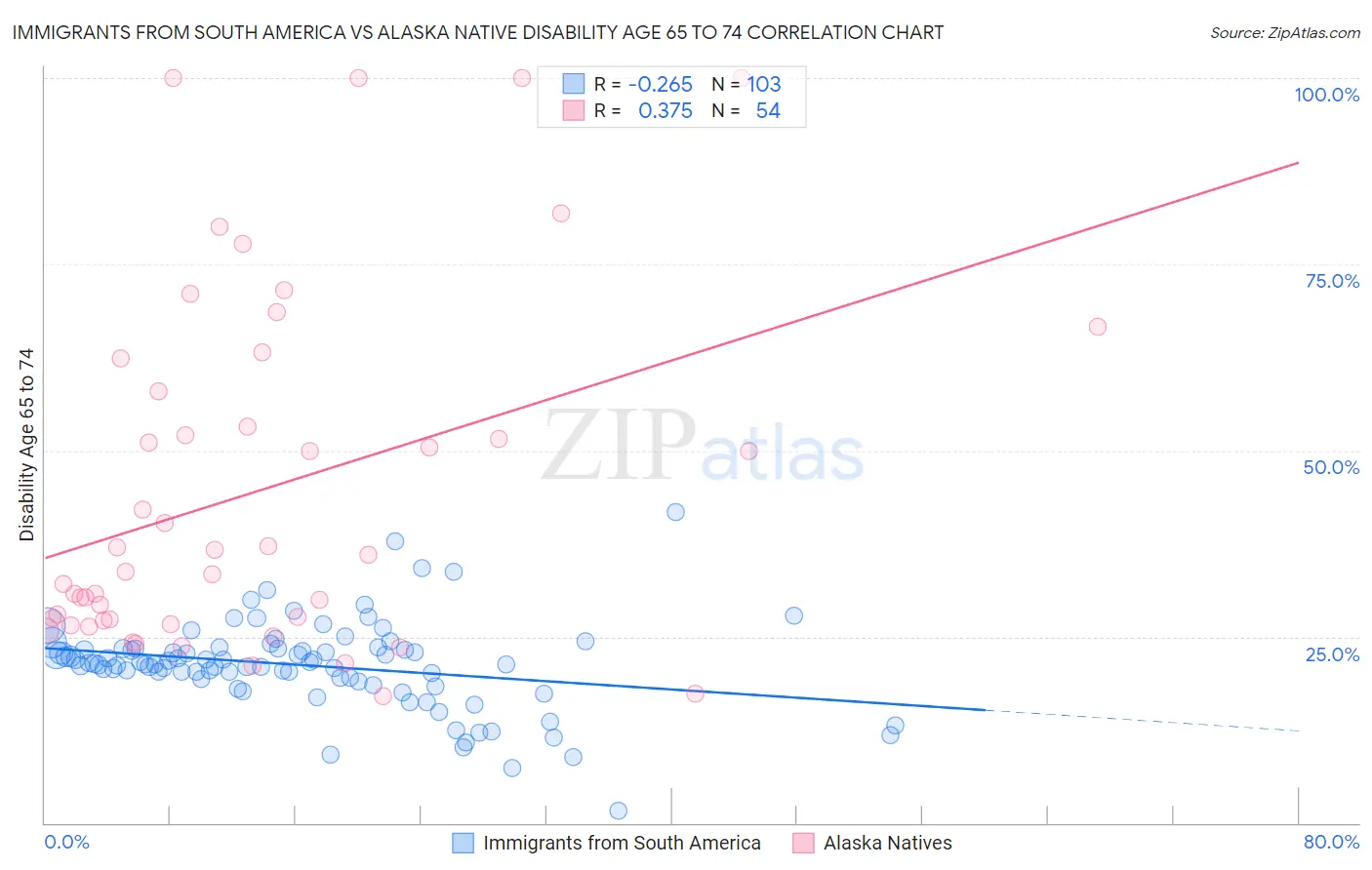 Immigrants from South America vs Alaska Native Disability Age 65 to 74