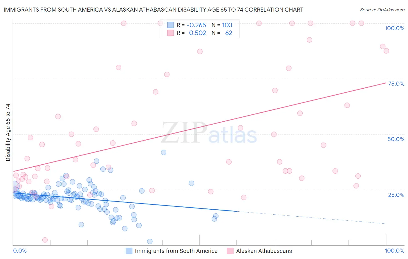 Immigrants from South America vs Alaskan Athabascan Disability Age 65 to 74