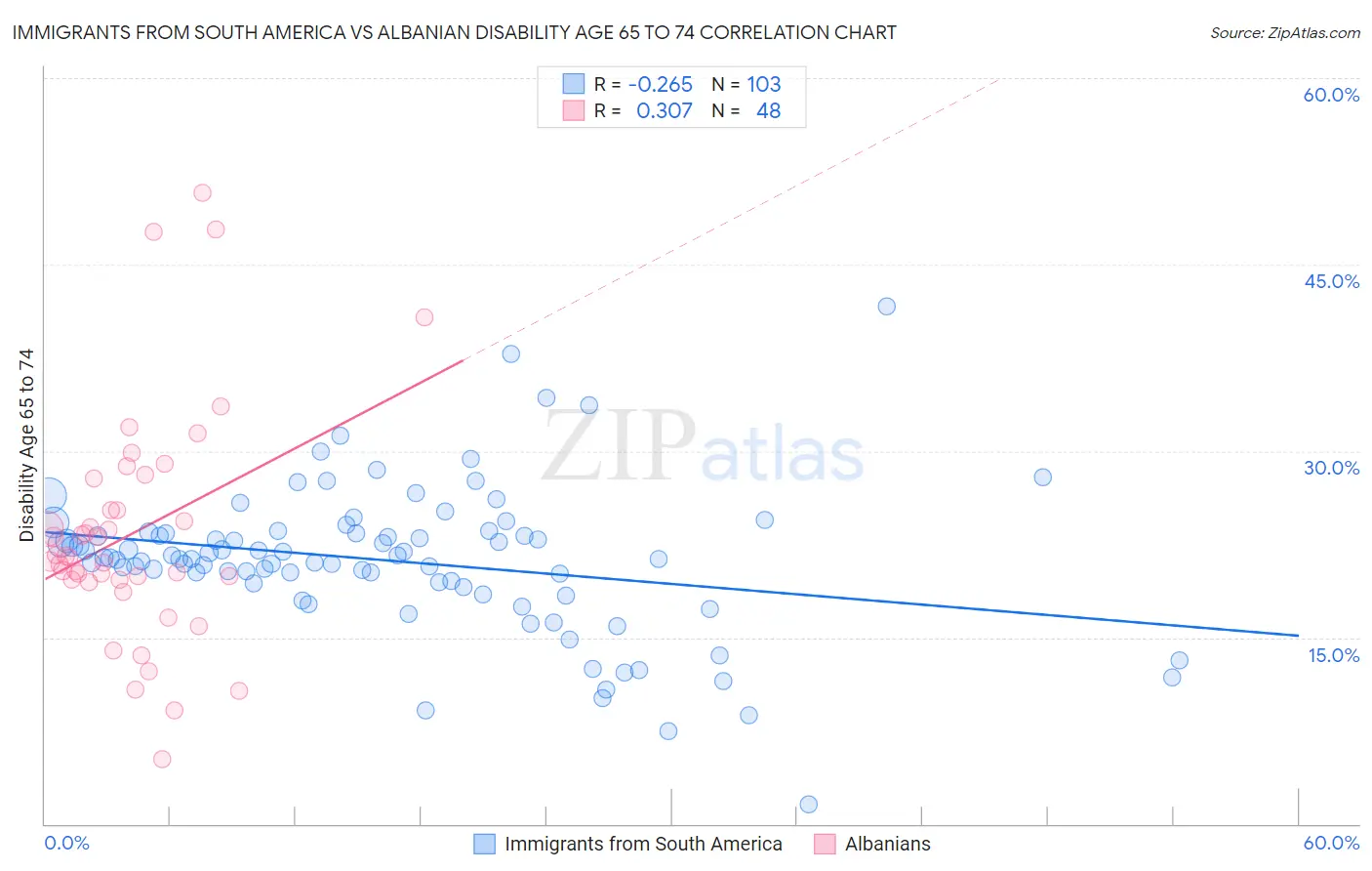 Immigrants from South America vs Albanian Disability Age 65 to 74