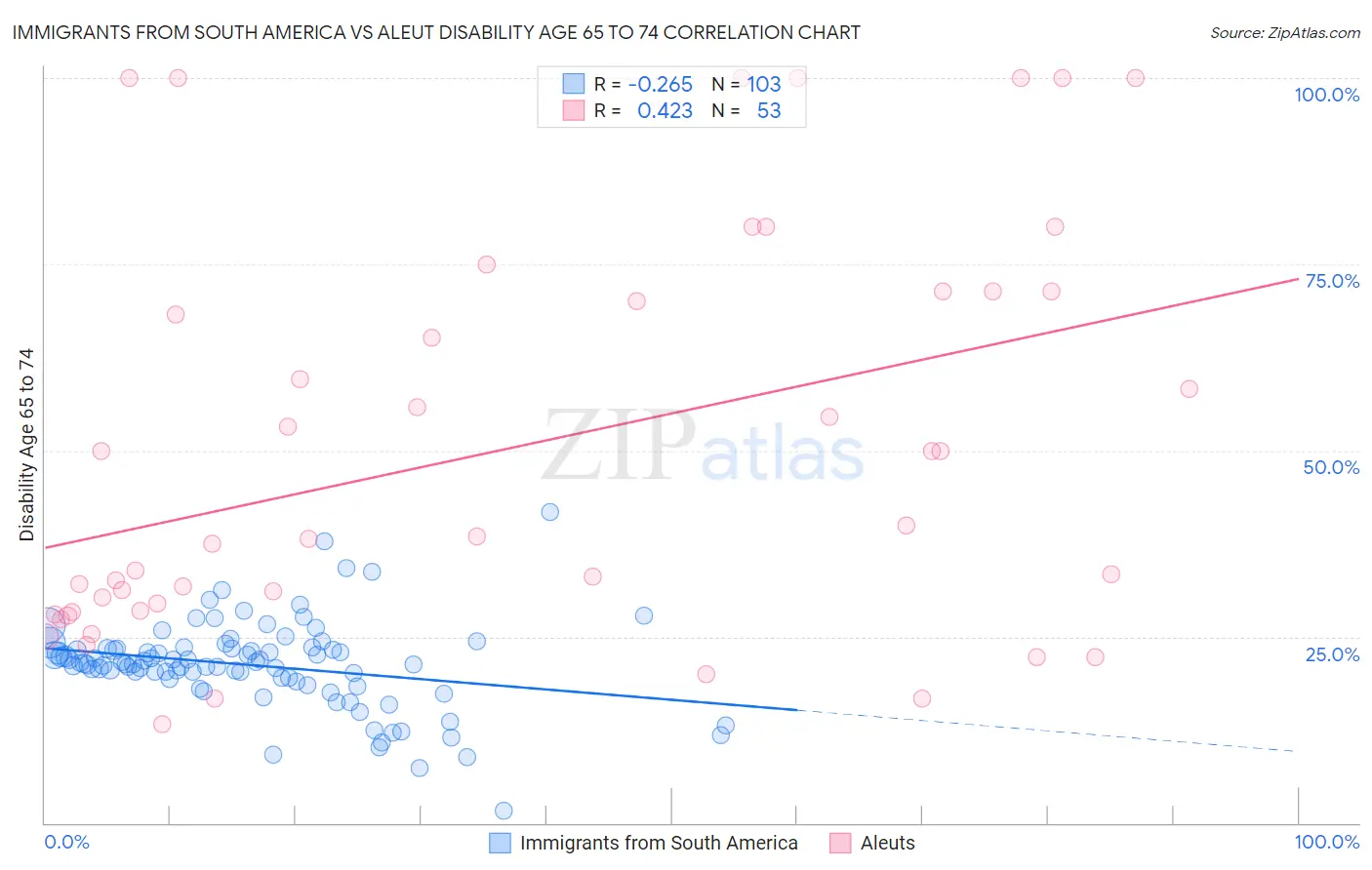 Immigrants from South America vs Aleut Disability Age 65 to 74