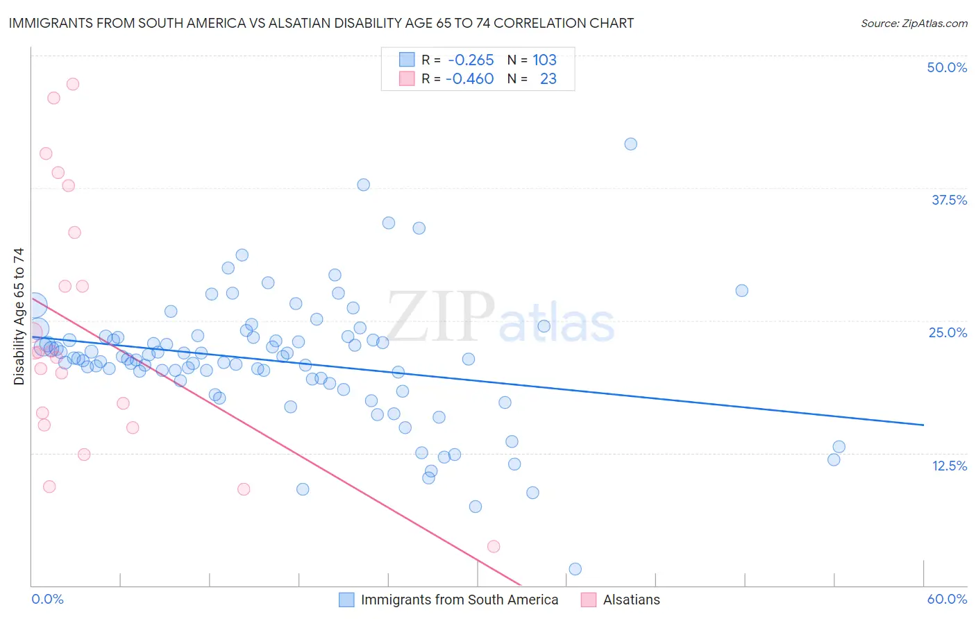 Immigrants from South America vs Alsatian Disability Age 65 to 74