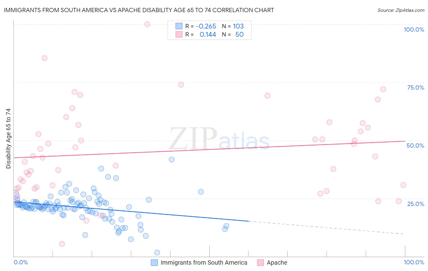 Immigrants from South America vs Apache Disability Age 65 to 74