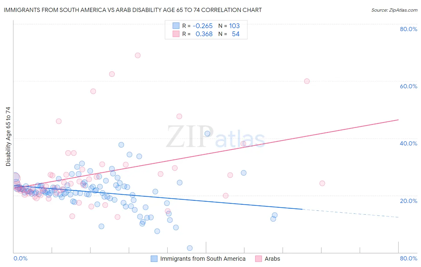Immigrants from South America vs Arab Disability Age 65 to 74