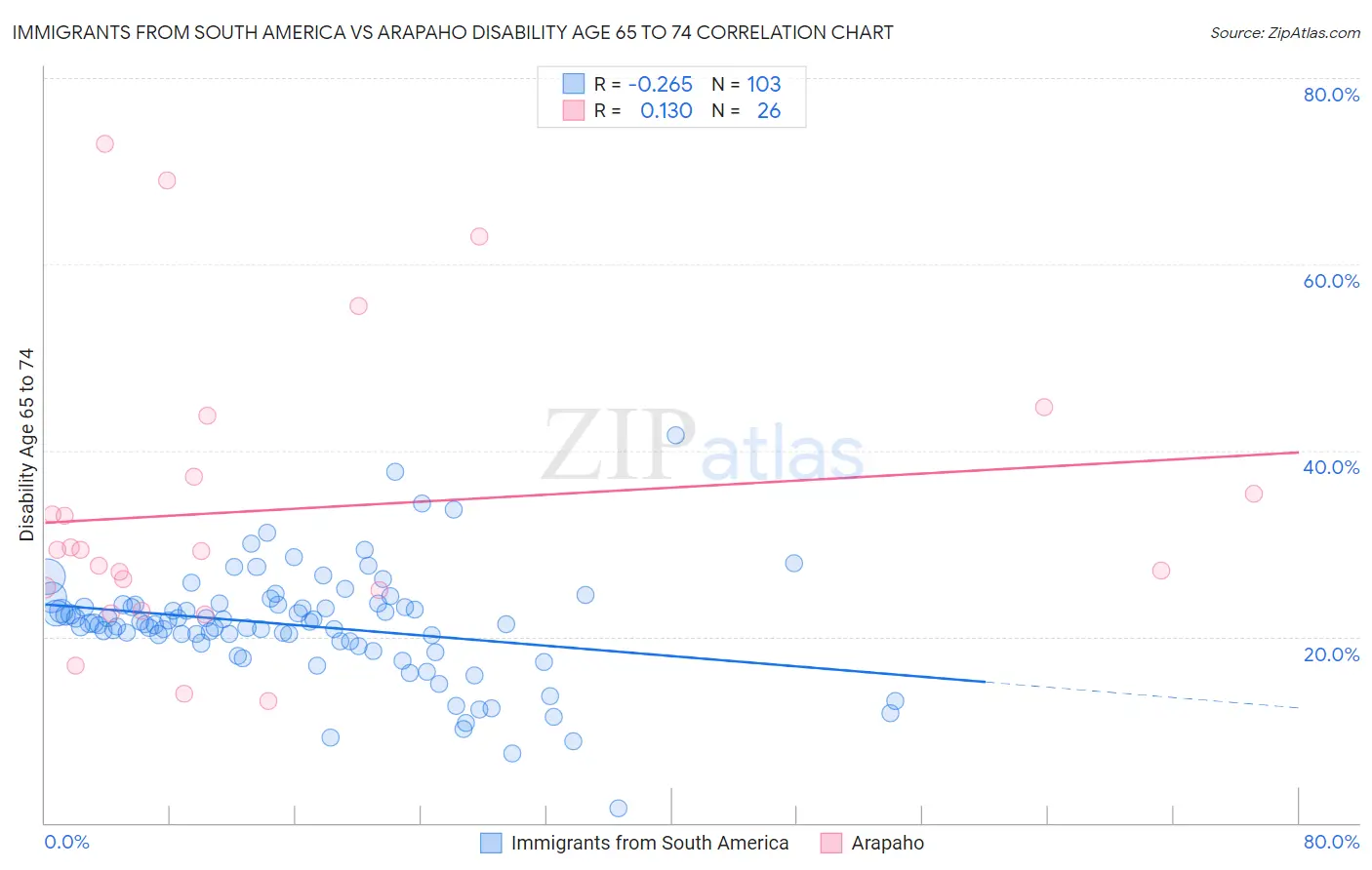 Immigrants from South America vs Arapaho Disability Age 65 to 74