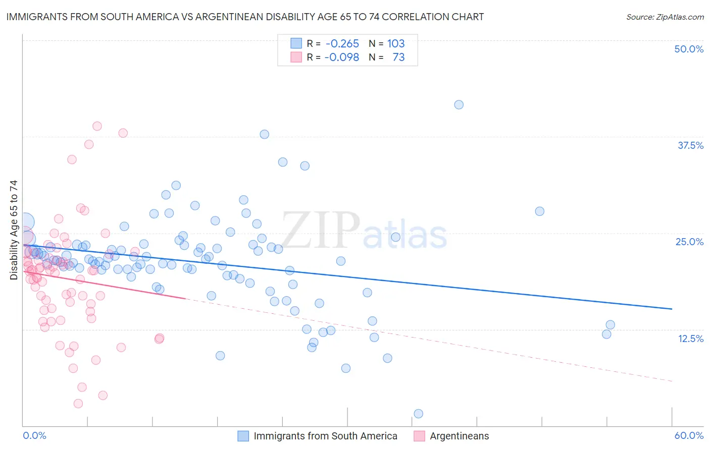 Immigrants from South America vs Argentinean Disability Age 65 to 74