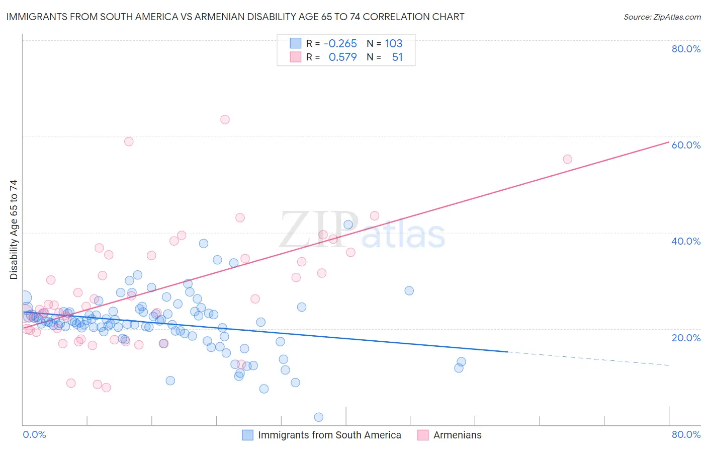 Immigrants from South America vs Armenian Disability Age 65 to 74