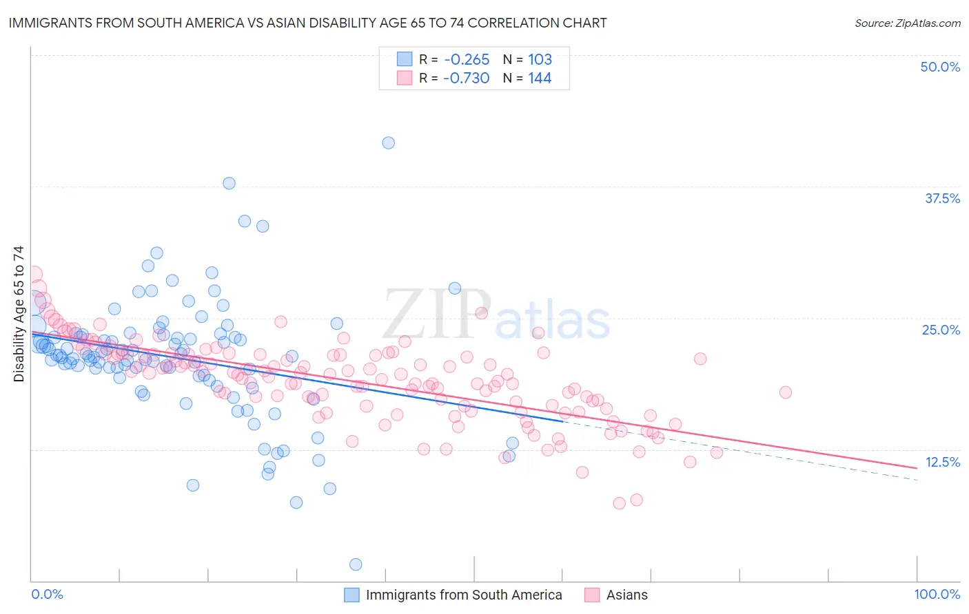 Immigrants from South America vs Asian Disability Age 65 to 74