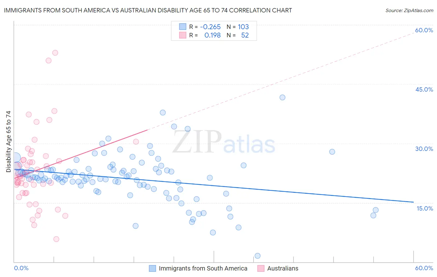 Immigrants from South America vs Australian Disability Age 65 to 74