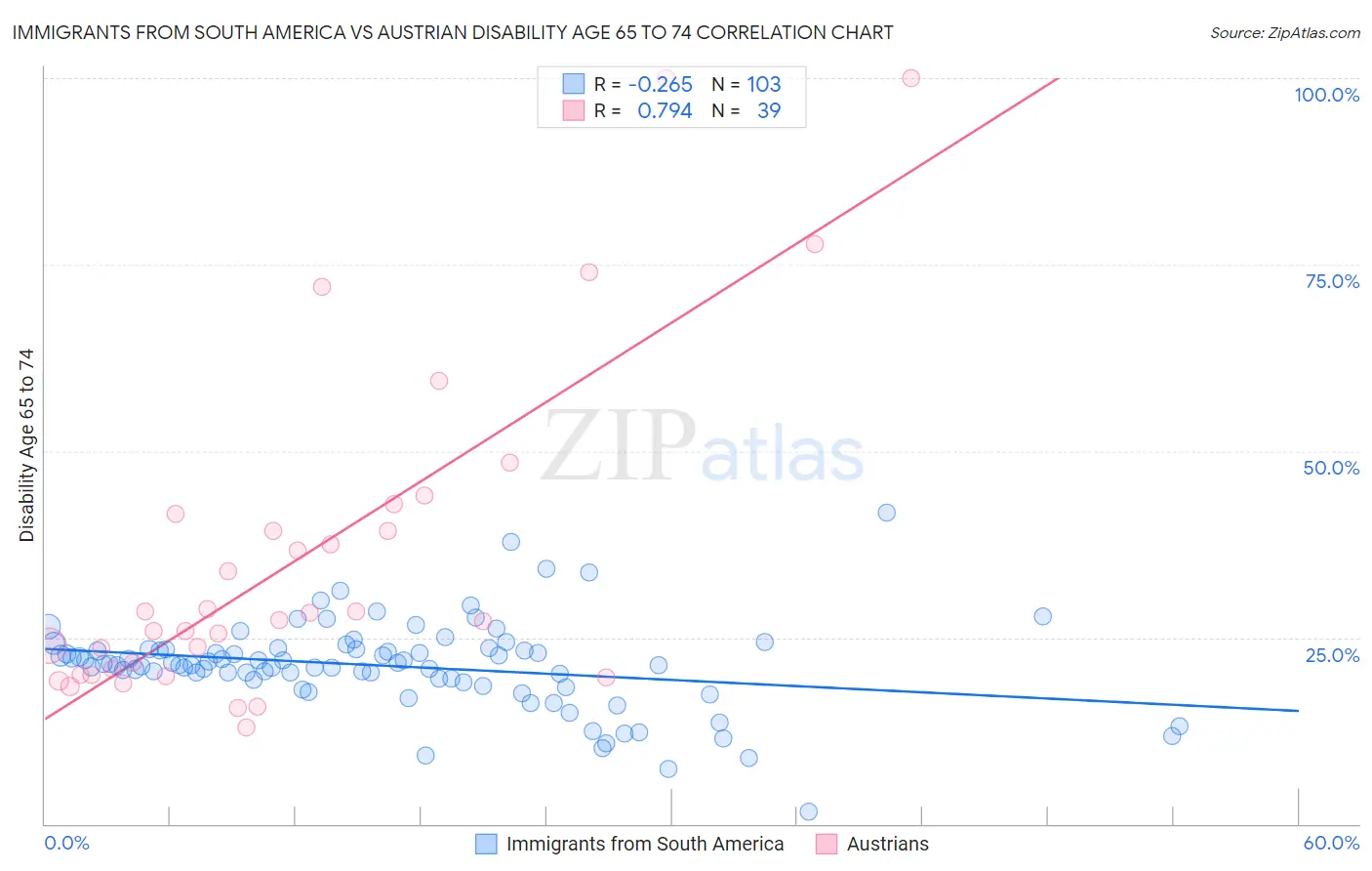 Immigrants from South America vs Austrian Disability Age 65 to 74